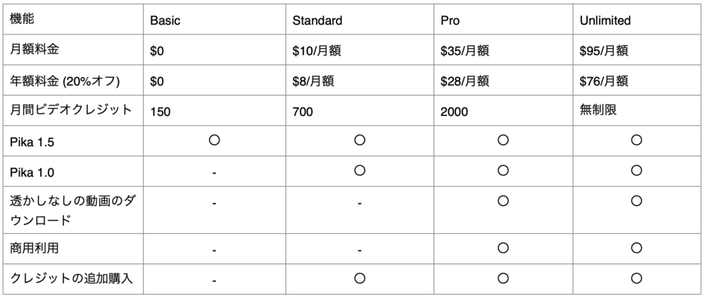 Pikaの料金プラン
