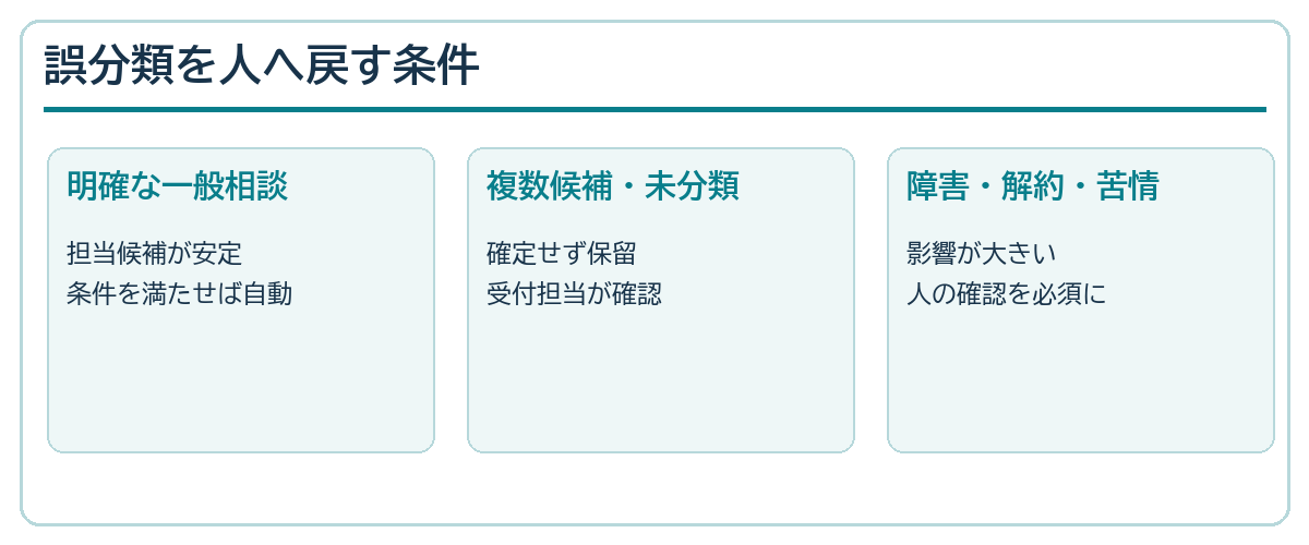 一般相談、未分類、障害や解約などに応じて人へ戻す判断の図