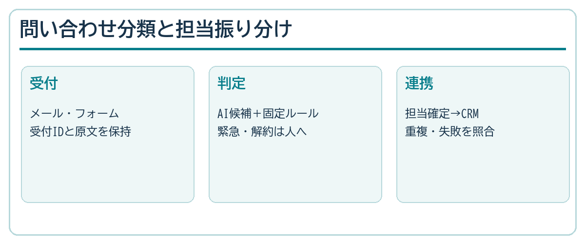 問い合わせの受付、AIと固定ルールによる判定、人の確認、CRM連携の流れ