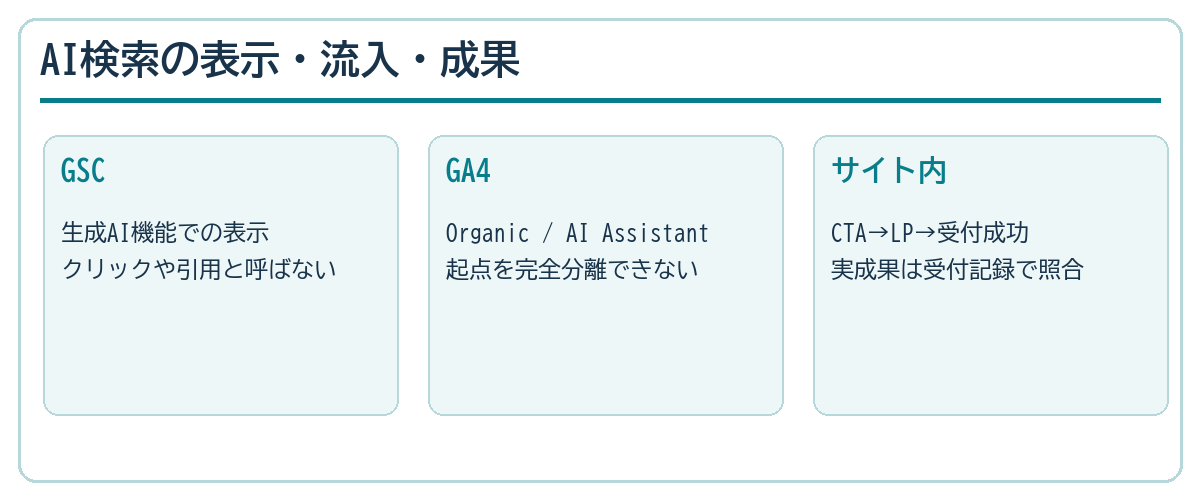Search Consoleの生成AI表示、GA4の流入、サイト内の問い合わせを分ける図