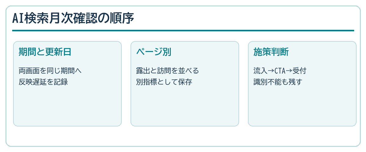 月次で期間、ページ別露出と流入、CTAと問い合わせを確認する順序