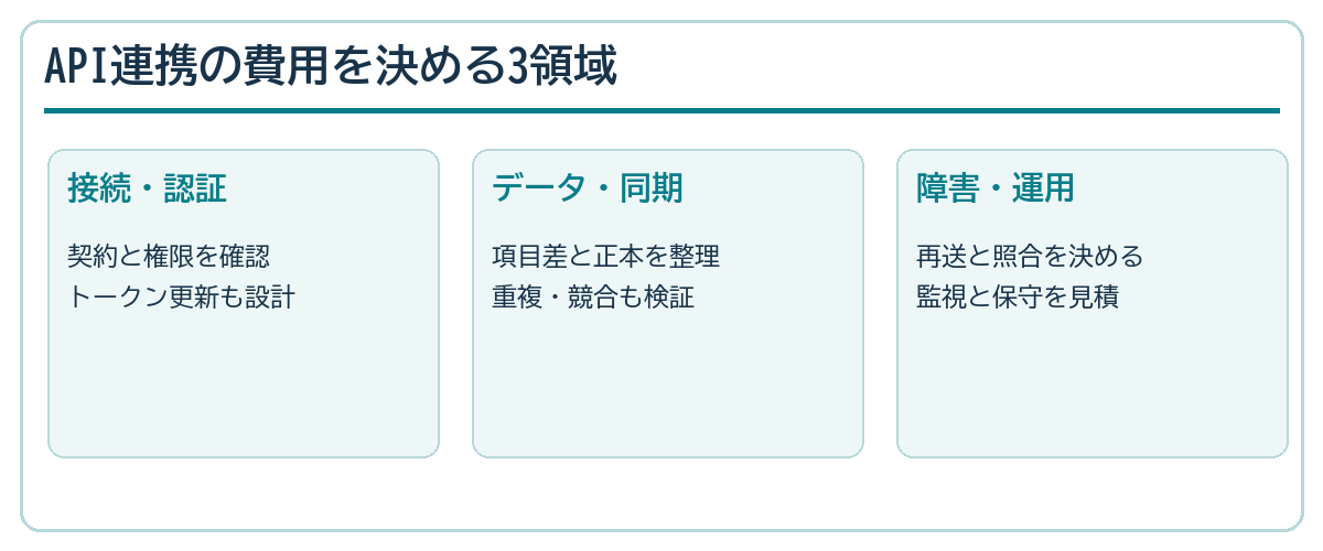 API連携費用を接続認証、同期データ、障害運用の3領域へ分けた図