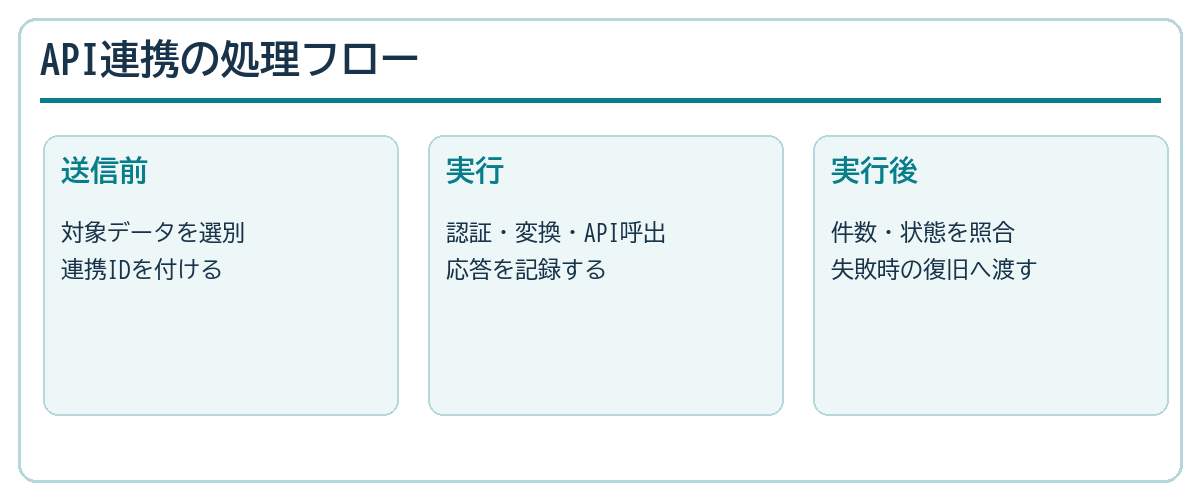 API連携の送信前、実行、実行後の照合を示す処理図