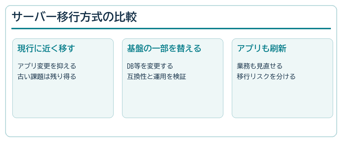 サーバー・クラウド移行で構成維持、基盤一部変更、アプリ刷新を比較する図