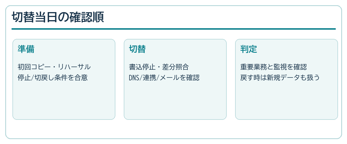 クラウド移行切替日の準備、切替、判定を示す図