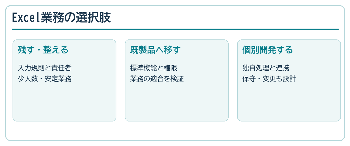 Excel・Access業務を残す、既製品へ移す、Webシステム化する選択肢の図