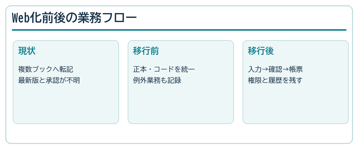複数ブックの転記から正本を定めたWeb業務へ移す前後のフロー図