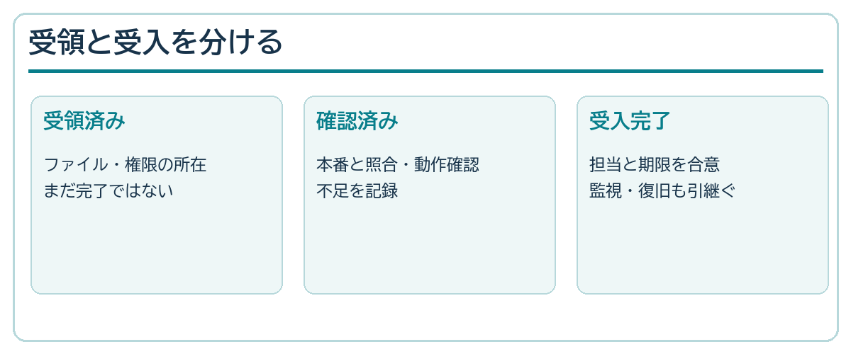 資産の受領済み、確認済み、受入完了を区別する図