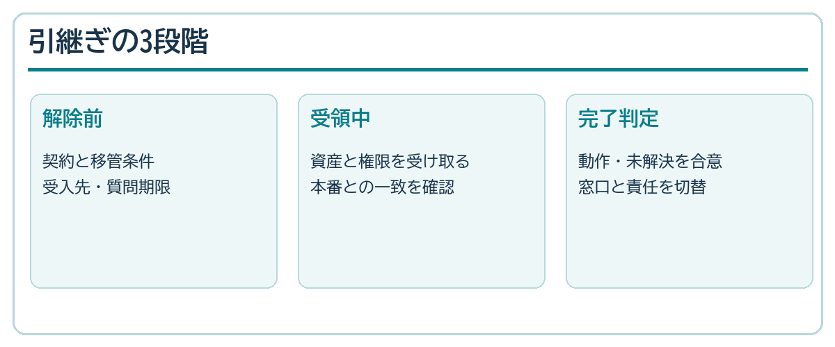 契約解除前から受領・完了判定までの引継ぎ時系列