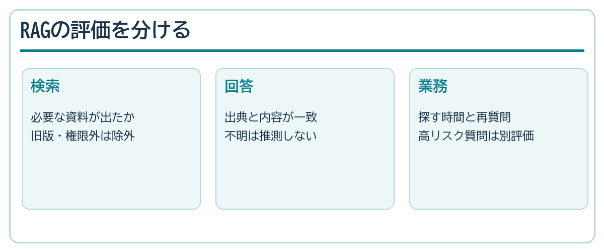 RAGを検索、回答、業務効果の3軸で評価する図