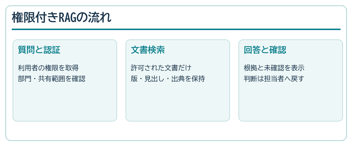 利用者の認証から許可文書の検索、出典付き回答までのRAG構成図