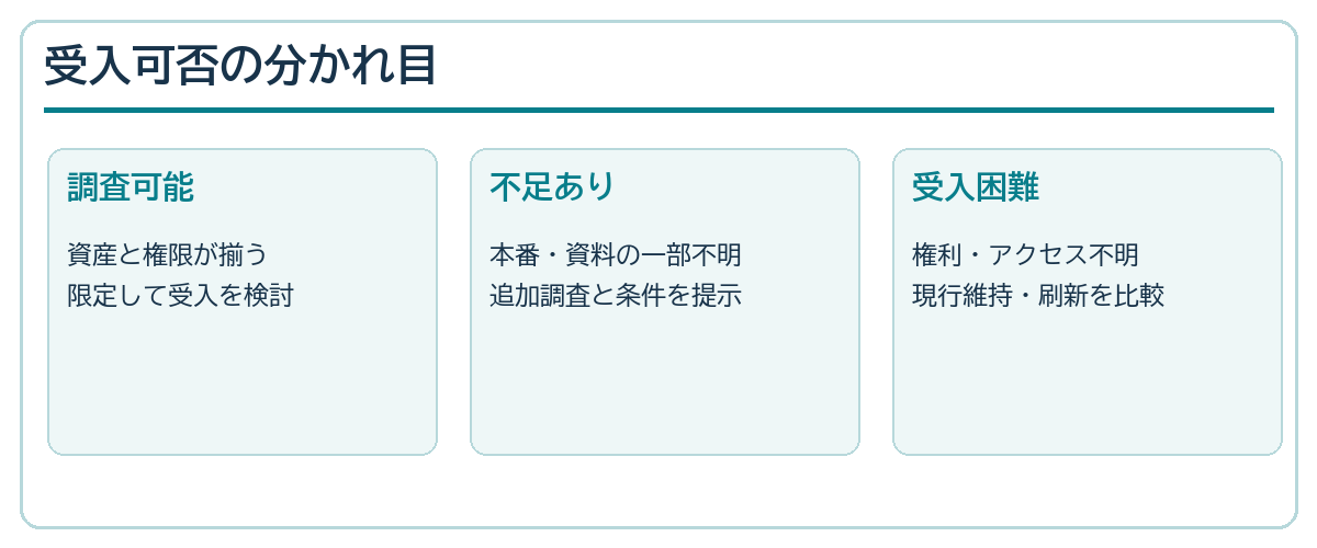 資産と権限の状態別に引継ぎ受入可否を判断する図