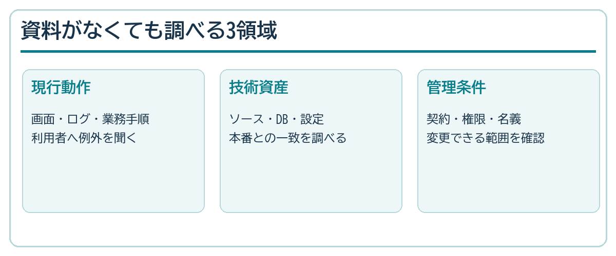 仕様書の代わりに現行動作・技術資産・契約権限を確認する図