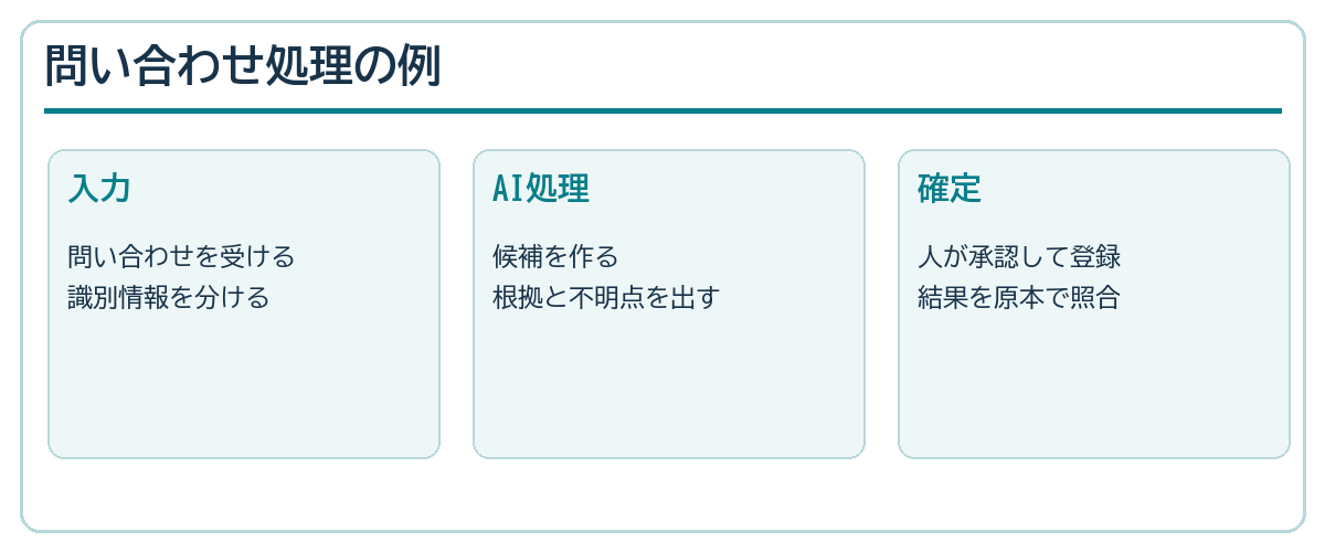 問い合わせを受けてAIが候補を作り人が確定する処理の例