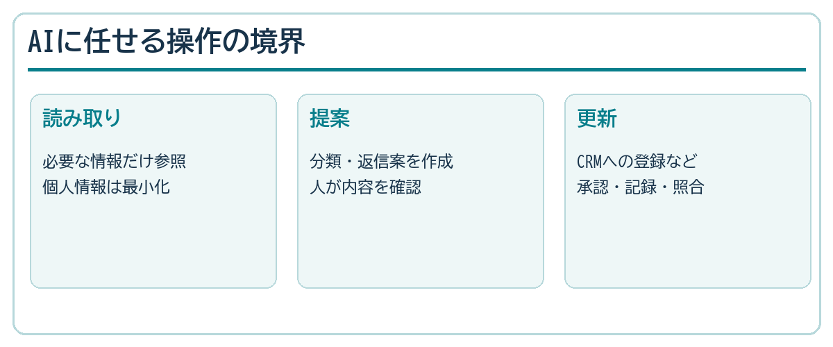 AIに与える権限を読み取り、提案、更新の3段階で分ける