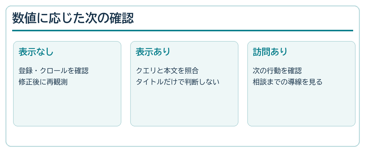 表示なし、表示あり、訪問ありで次に確認する事項を分ける図