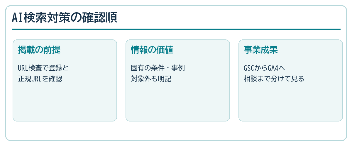 URL検査、独自情報、事業成果の順でAI検索対策を点検する図