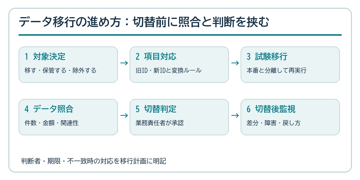 データ移行の対象決定、項目対応、試験移行、照合、切替判定、切替後監視の6工程