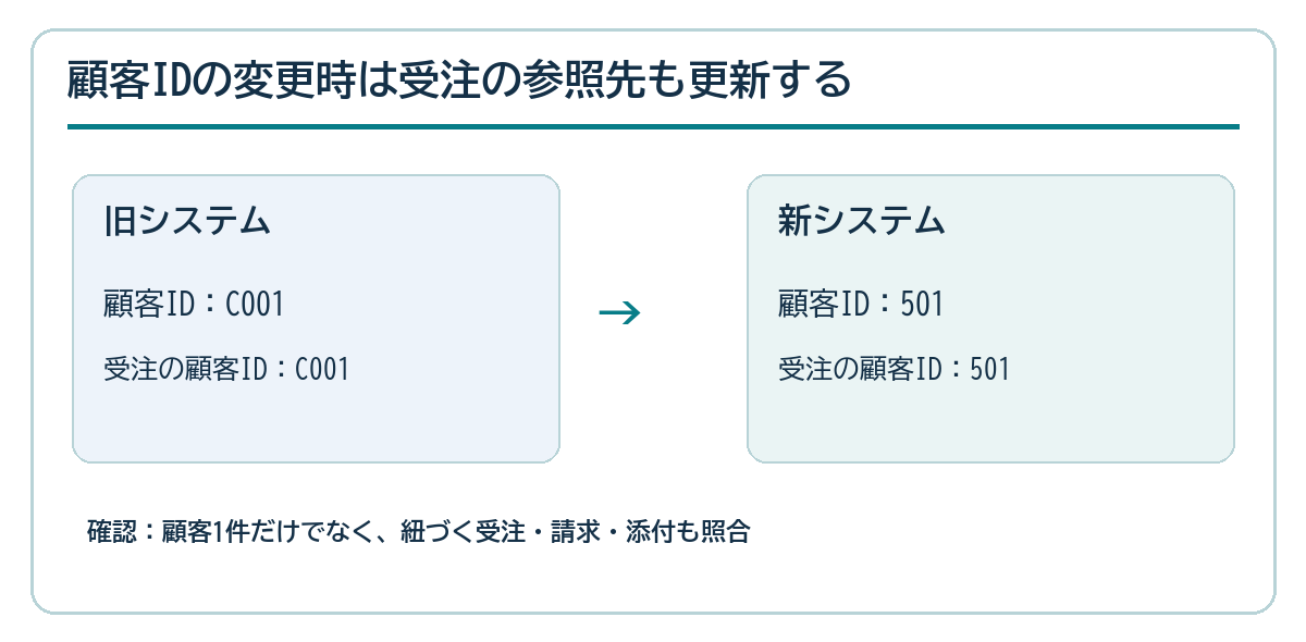 旧顧客ID C001を新ID 501に変える際、受注の参照先も501へ変換する例