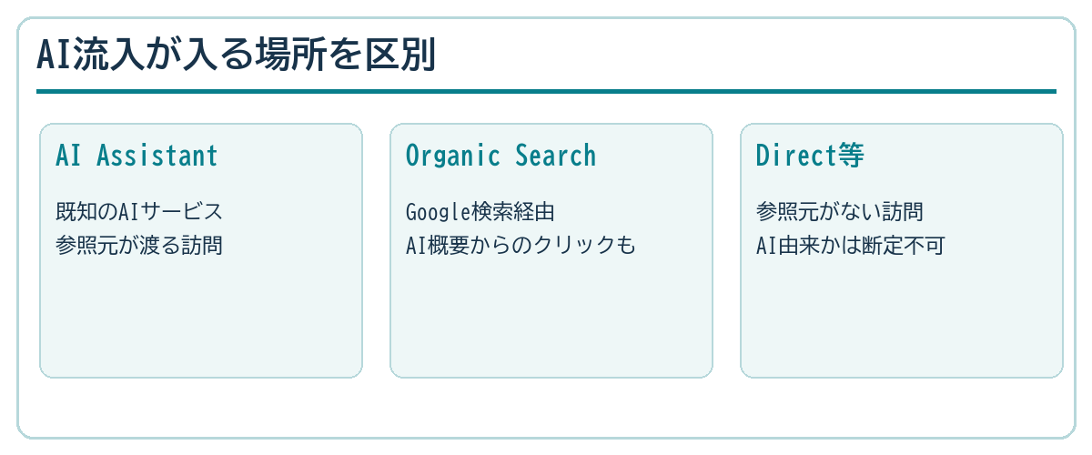 AI Assistant、Organic Search、Direct等の流入分類と、参照元がない場合の限界