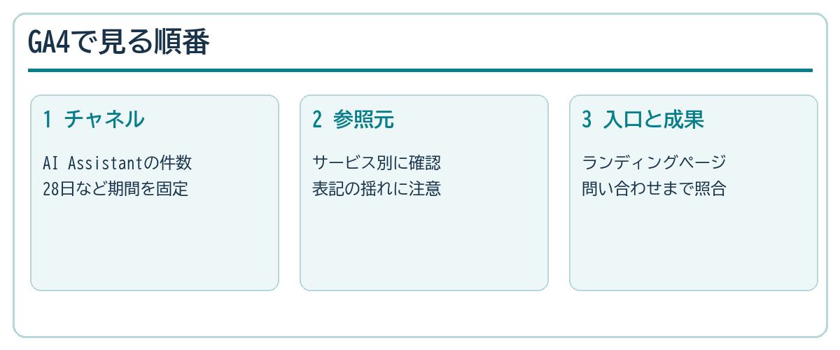 チャネル、参照元、ランディングページと成果を順に確認する手順