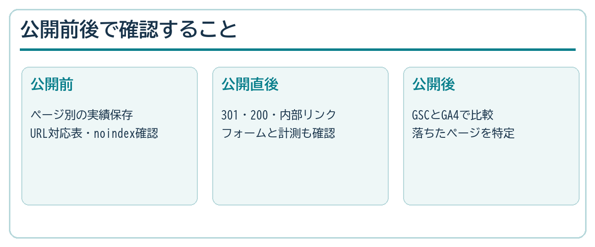 サイト公開前、公開直後、公開後に確認する項目の時系列