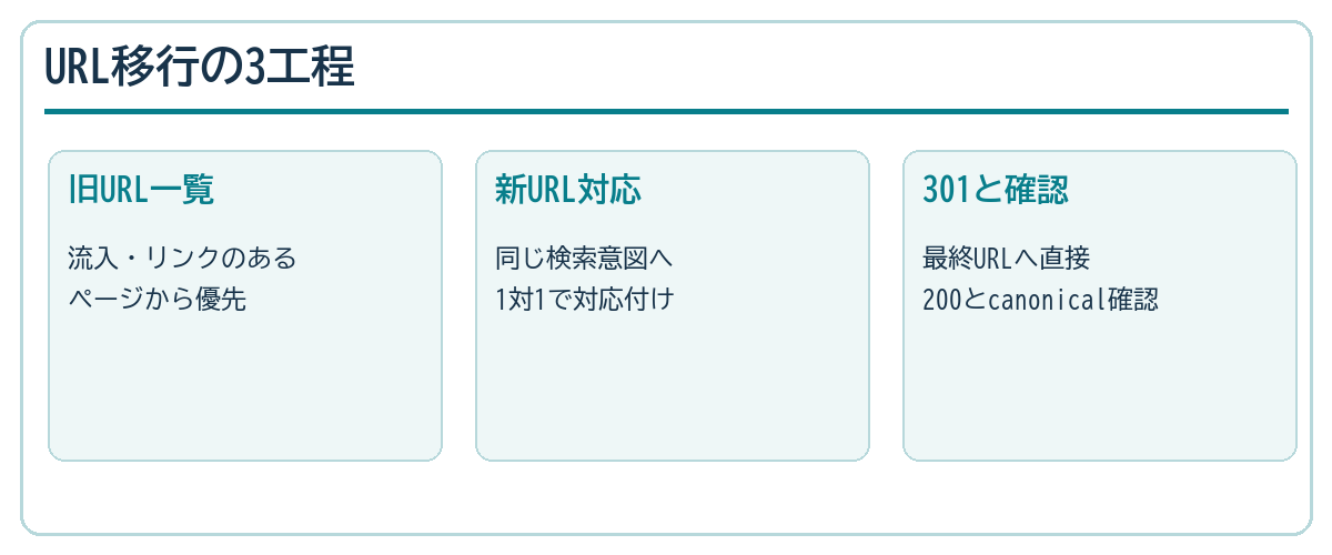 旧URLの一覧、新URLへの対応、301と最終ページの確認という移行の3工程