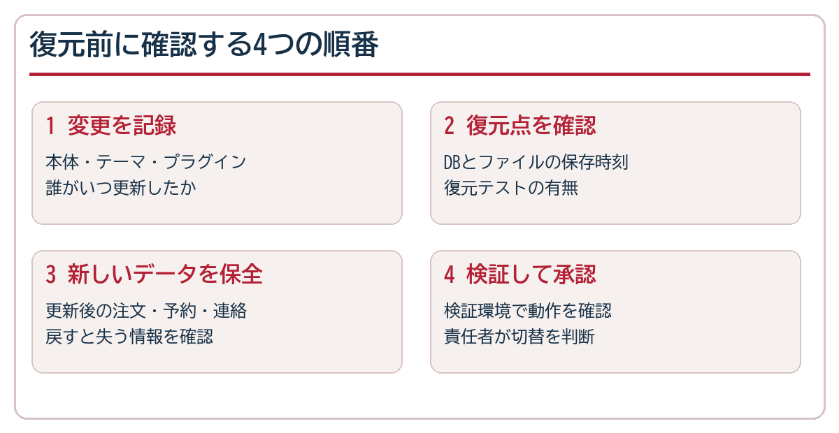 WordPress更新障害時に変更履歴、バックアップ、新しいデータ、検証を確認する順番